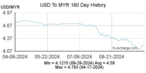 usd2000 to myr|USD to MYR Exchange Rate History for 2022.